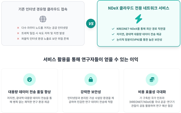 NDeX 클라우드 전용 네트워크 서비스 장점