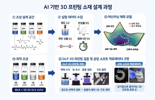 AI 기반 소재 설계 프레임워크 및 소프트 로봇 응용 결과