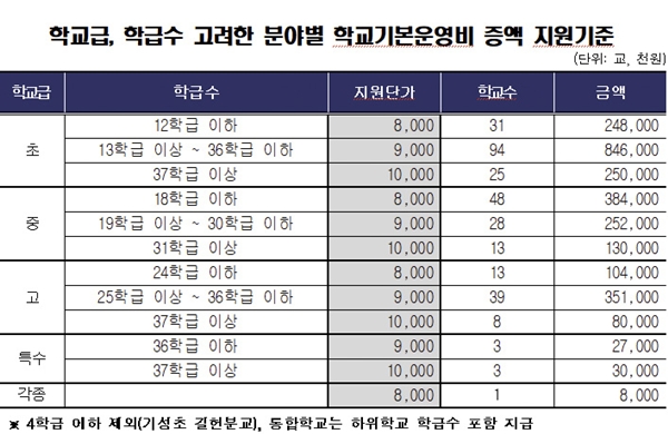 학교급, 학급수 고려한 분야별 학교기본운영비 증액 지원기준