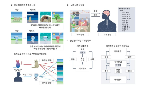 생명체의 내수용감각과 현재 인공지능의 차이