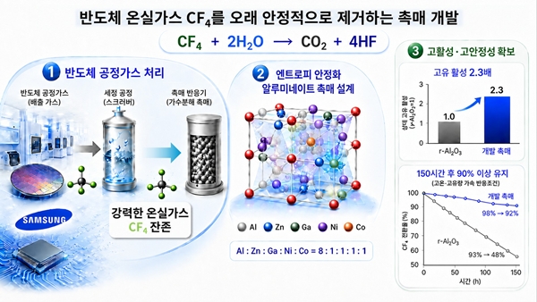 여러 금속을 고르게 혼합한 알루미네이트 촉매의 설계와 반도체 공정가스 CF4 제거 성능 설명 AI 생성이미지 / KAIST 제공