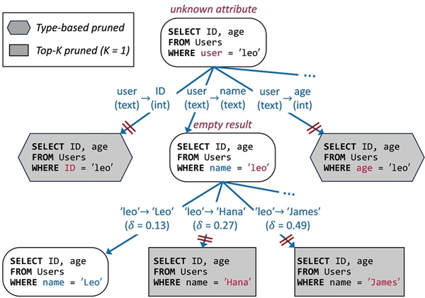 SafeQL의 가지치기를 통한 효율적인 SQL 탐색 과정.