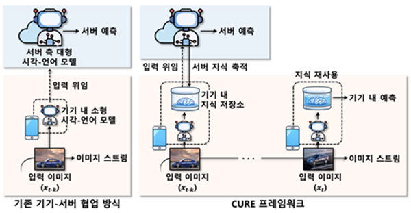 기존 기기-서버 협업 방식과 CURE 프레임워크의 비교
