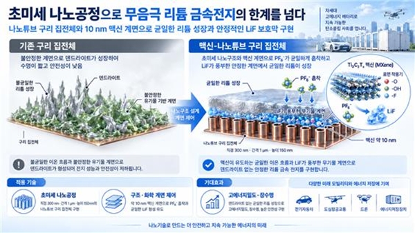 초미세 나노공정을 활용한 무음극 리튬 금속전지 연구 AI 생성 이미지