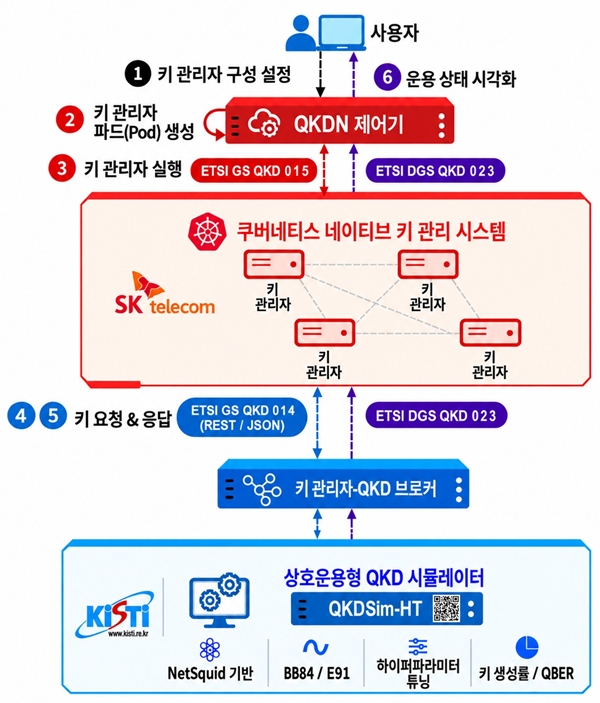국제표준 기반 양자암호통신 연동 기술 모식도