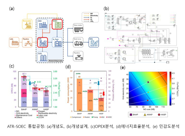 ATR-SOEC 통합공정: (a)개념도, (b)개념설계, (c)OPEX분석, (d)에너지효율분석, (e) 민감도분석