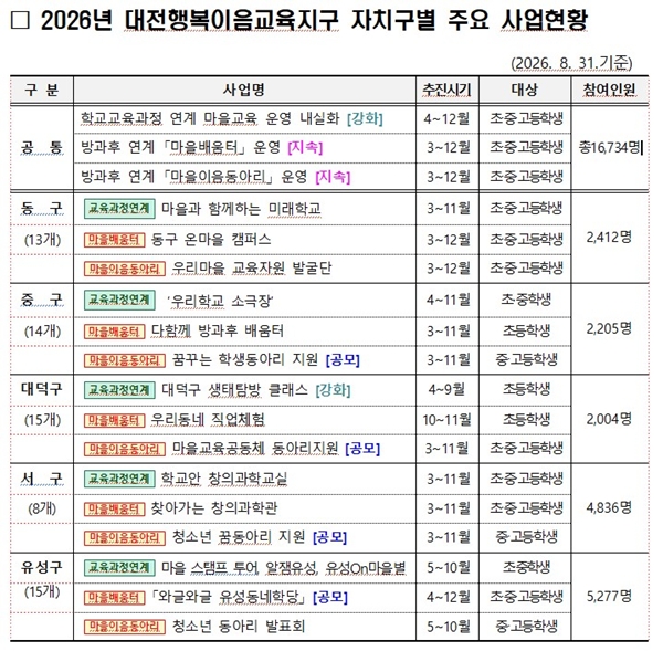 2026년 대전행복이음교육지구 자치구별 주요 사업현황