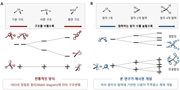 원자 하나에서 여러 원자의 협력으로 주족원소 촉매 설계 방식의 비교