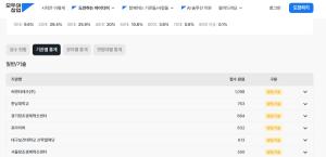 한남대, '모두의 창업' 모집 전국 2위...비수도권 1위 - 뉴스 썸네일 이미지