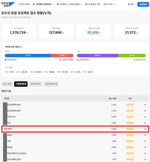 한남대, '모두의 창업 프로젝트' 접수 1200건...전국 대학 1위 - 뉴스 썸네일 이미지