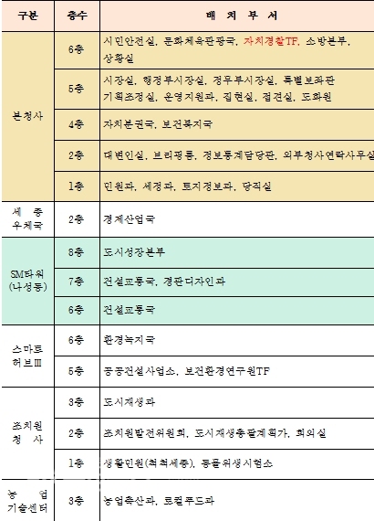 세종특별자치시 사무실 배치 현황