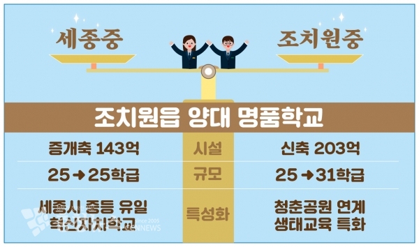 2021년조치원읍중재배치계획