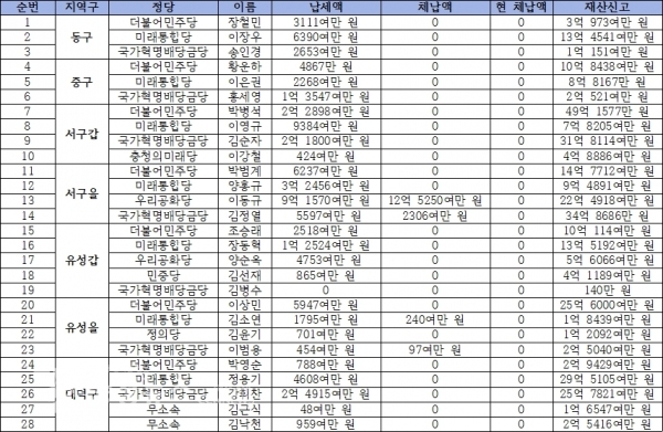 대전지역 국회의원 후보 납세액·체납액·현체납액·재산신고액 표