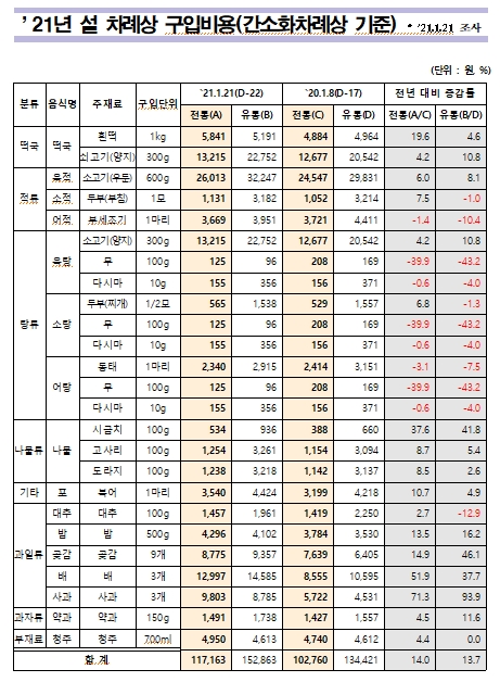 2021년 설 차례상 구입비용(간소화차례상 기준)