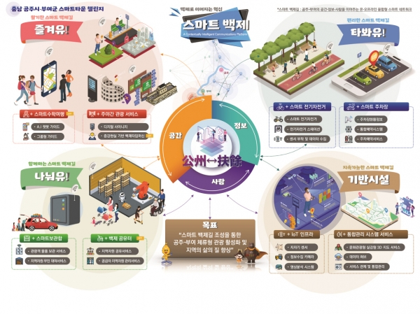 리빙랩 시민참여단 - 공주 부여 스마트타운 챌린지 인포그래픽