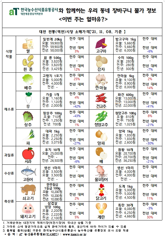 우리 동네 장바구니 물가 정보 ‘이번 주는 얼마유?’(‘21년  11월 첫째 주)