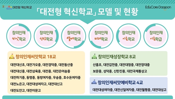 대전형 혁신학교 모델 및 현황