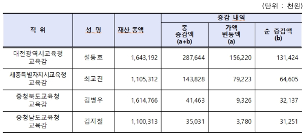 충청권 4개 시도교육감 재산공개표. / 정부공직자윤리위원회 제공