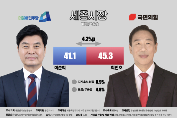 더불어민주당 이춘희 후보(왼쪽)와 국민의힘 최민호 후보