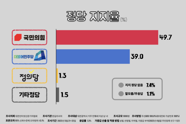대전 정당 지지도 그래프. / 대전인터넷신문기자협회