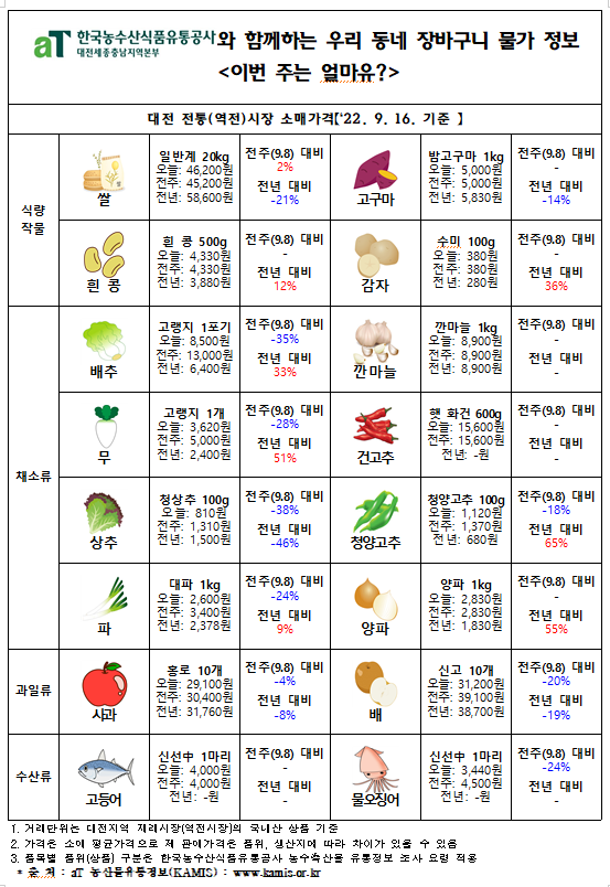 우리 동네 장바구니 물가 정보 ‘이번 주는 얼마유?’(‘22년 9월 셋째 주)