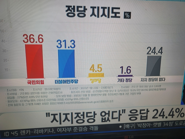YTN이 엠브레인퍼블릭에 의뢰해 실시한 정당지지도 여론조사 결과 방송화면 갈무리