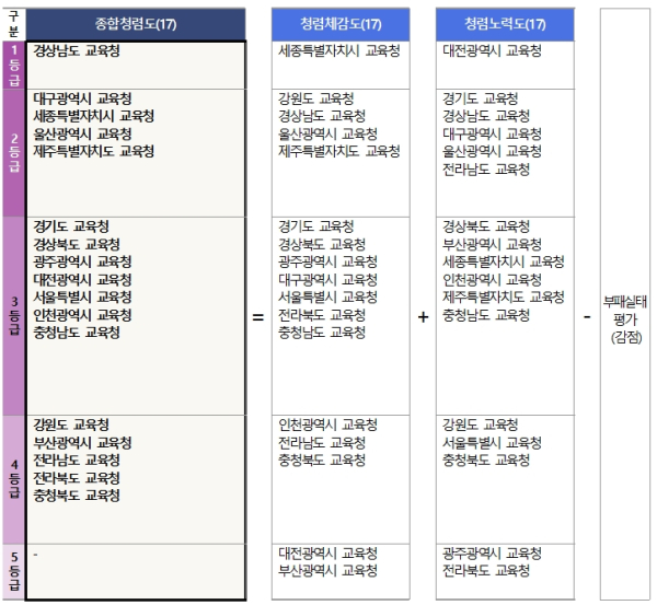국민권익위원회 2022년 청렴도 평가 결과