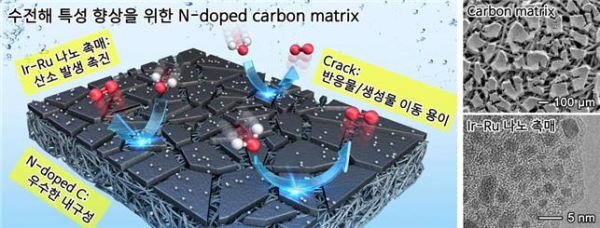 단일 열분해 공정을 통해 형성한 질소 도핑된 탄소 매트릭스(N-doped carbon matrix)와 이리듐-루테늄 나노 촉매 및 장점