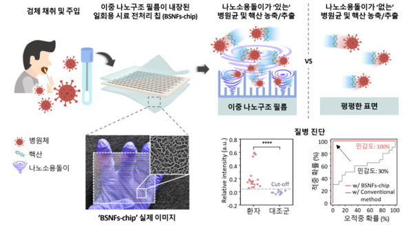 나노소용돌이를 발생하는 이중 나노구조 필름이 내장된 일회용 핵산 전처리 칩과 시료 전처리 과정의 모식도