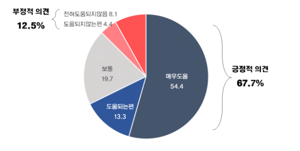 중구 지역사랑상품권(중구통) 발행이 도움이 된다고 생각하는지에 대한 설문조서 결과<br>