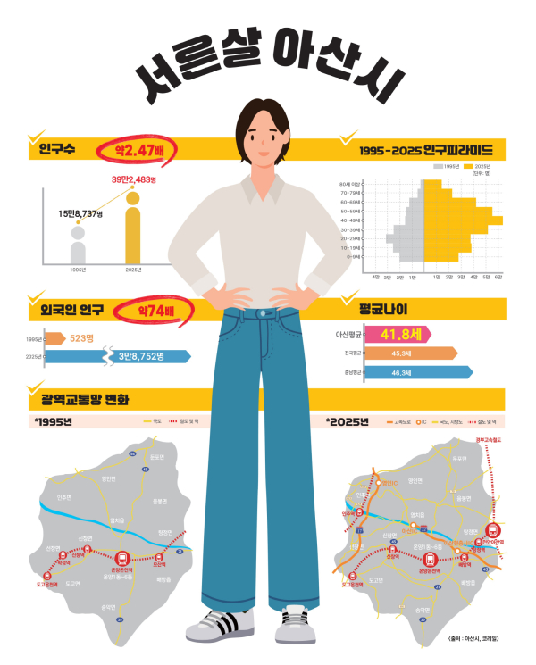 서른 살 아산시(인구수, 교통망 등 변화)