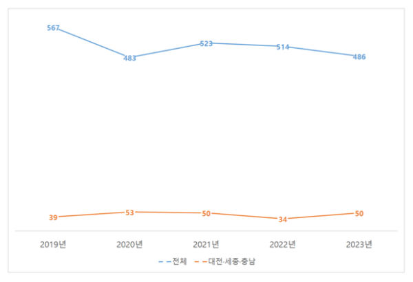 어린이보호구역 어린이 교통사고 추세 (사진제공=한국도로교통공단)