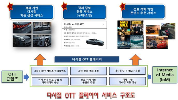 다시점 자유도를 제공하는 OTT 플레이어 지능화 기술 개발