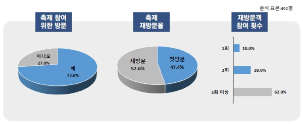 방문객 만족도 조사 결과-방문 형태