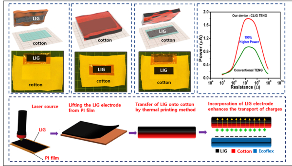 한국기술교육대 메카트로닉스공학부 박진형 교수 연구팀이 개발한 고성능 섬유형 에너지 소자는 면과 같은 일상의 옷에 전사(transfer)할 수 있으며, 기존 TNEG 에너지 소자보다 190% 높은 출력 전력을 가진다