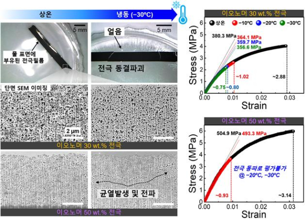 전극 내 이오노머 함량별 동파 현상 관찰 및 이에 따른 기계적 물성 평가