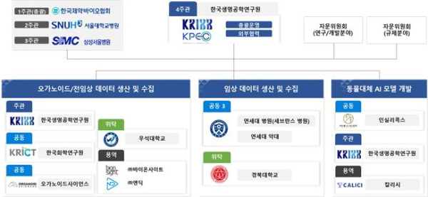 연구사업 참여기관 구성 및 협력체계도