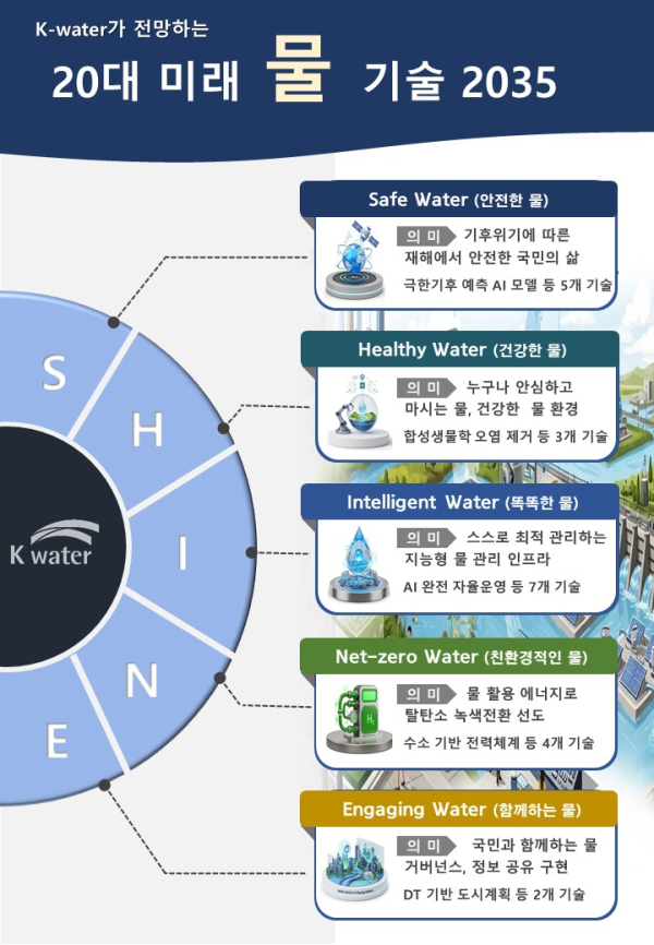 20대 미래 물 기술 요약도. 기술별 세부 내용은 K-water연구원 누리집(www.kwater.or.kr/kiwe/main.do)에서 확인할 수 있다.
