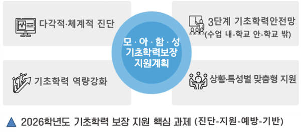 ‘2026학년도 기초학력 보장 지원 계획’ 발표