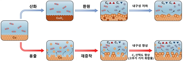 구리촉매 재구성 모식도