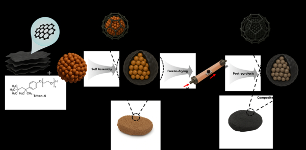 본 연구에서 개발된 Si@rGONRs 복합체 합성 공정의 개략도