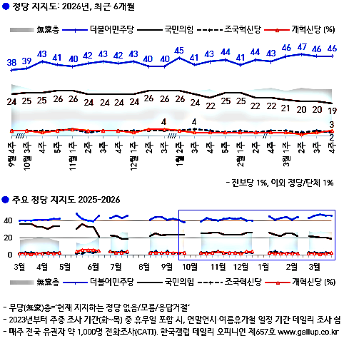 한국갤럽 여론조사 결과