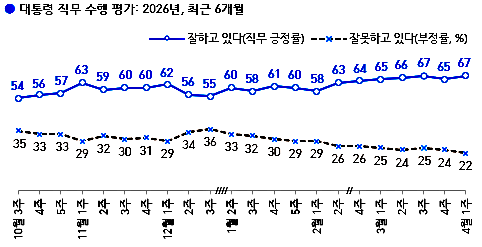 갤럽 여론조사 대통령 지지율 추이