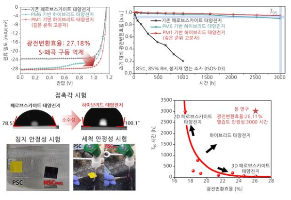 봉지재 없는 하이브리드 태양전지의 효율 및 고온·고습 안정성