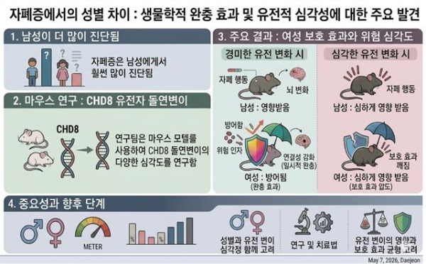 자폐증의 성별 차이와 유전적 심각성에 따른 기전 연구
