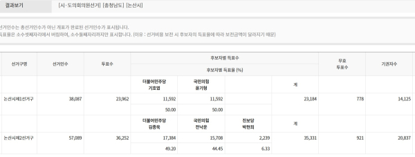 논산제1선거구 개표 현황 갈무리.