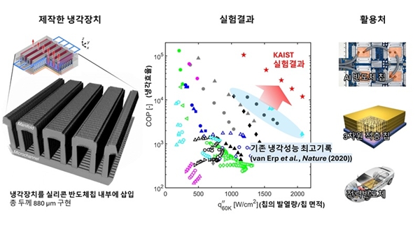 제작한 냉각장치, 실험결과 및 활용처