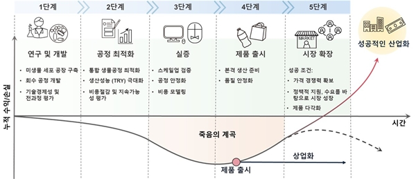 실험실 연구와 산업화 사이의 바이오제조 로드맵