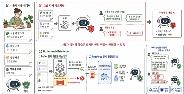 연구 개요 Buffer-and-Reinforce 학습 프레임워크 및 활용