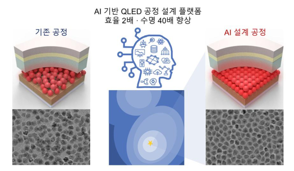 AI 기반 QLED 공정 설계 플랫폼 개념도